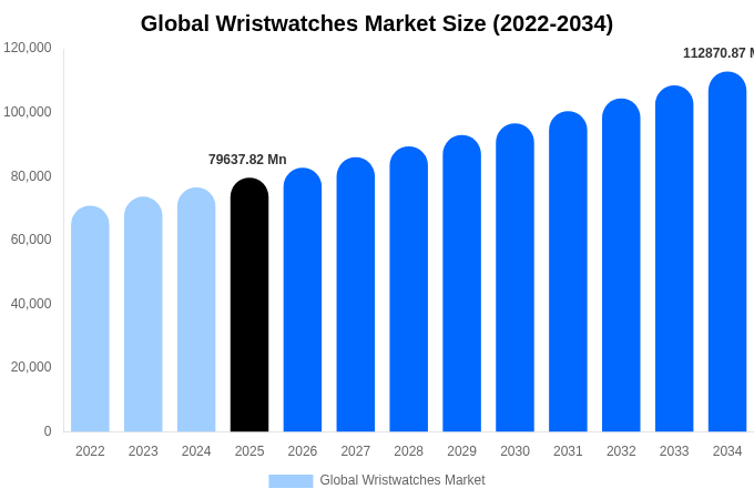 Global Wristwatches Market Size Report By 2034