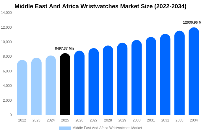 Middle East And Africa Wristwatches Market Size, Share & Growth Analysis By [2034]