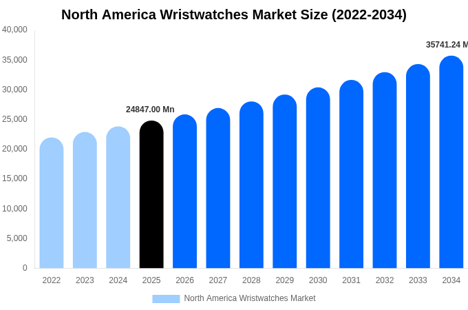 North America Wristwatches Market Size, Share & Trends Report By 2034