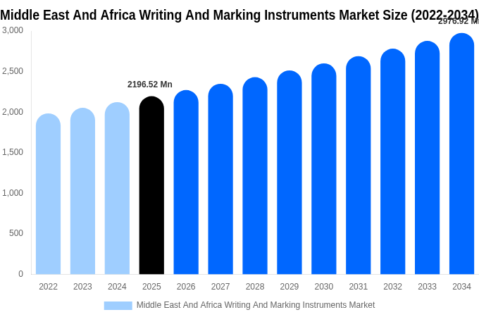 Middle East And Africa Writing And Marking Instruments Market Size, Share & Trends Report By 2034