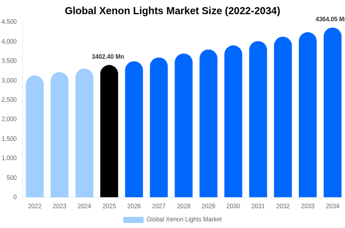 Global Xenon Lights Market Size, Trends & Forecast Analysis (2026-2034)
