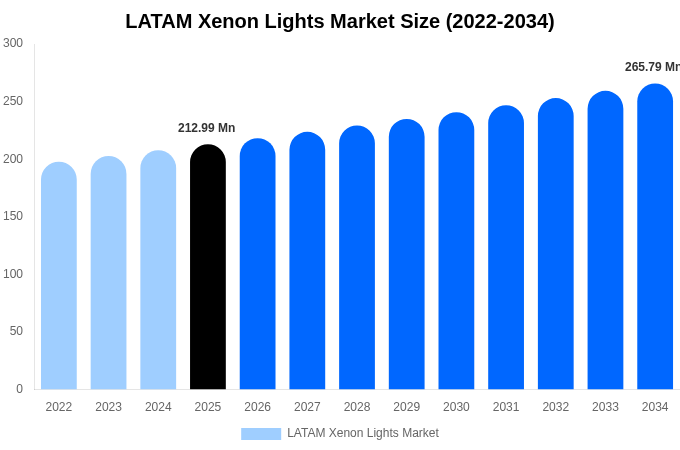 LATAM Xenon Lights Market Size, Share & Trends Report By 2034