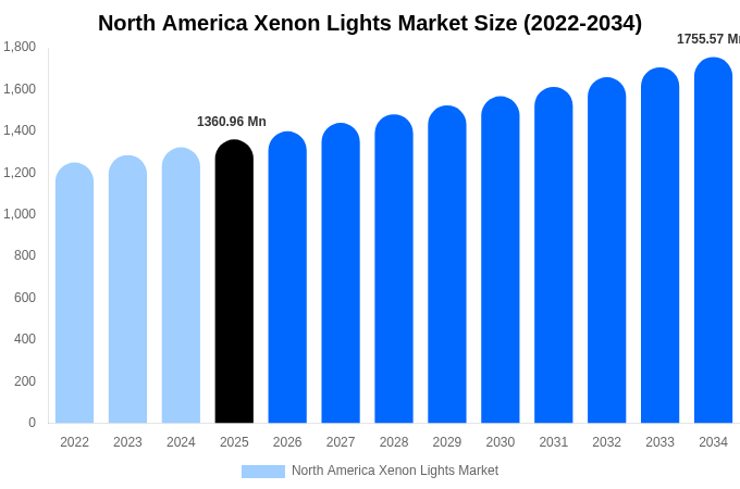 North America Xenon Lights Market Size, Share & Trends Report By 2034