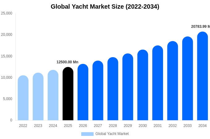 Global Yacht Market Size, Share & Trends Report By 2034