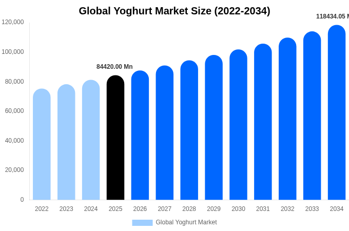 Global Yoghurt Market Size, Share & Trends Report By 2034
