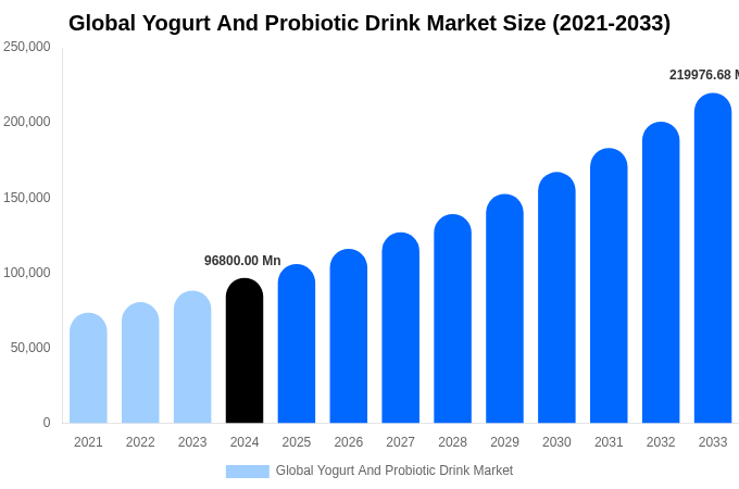 Global Yogurt And Probiotic Drink Market Size Report By 2033