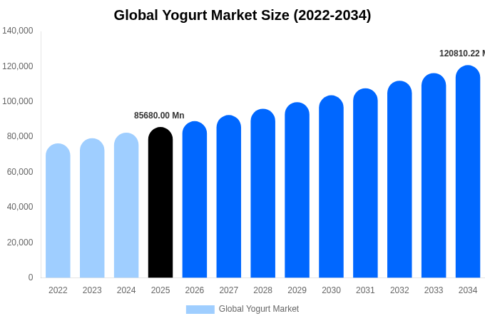 Global Yogurt Market Size, Trends & Forecast Analysis (2026-2034)