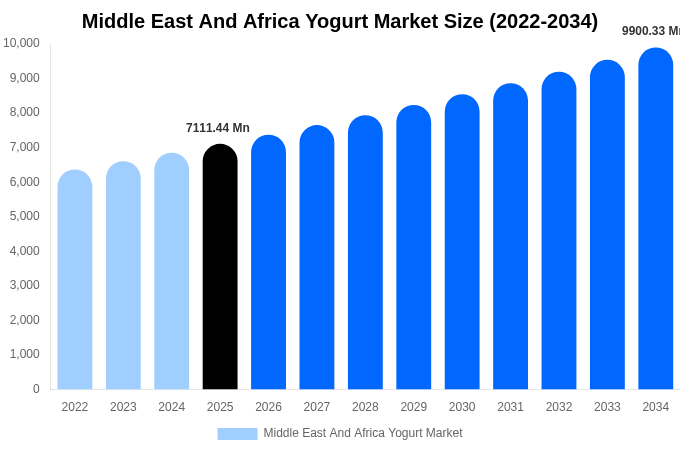 Middle East And Africa Yogurt Market Size, Share & Growth Report By [2034]