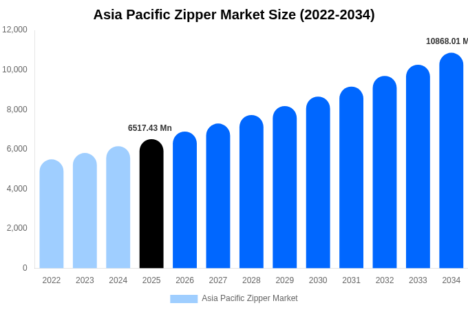 Asia Pacific Zipper Market Size, Share & Growth Report By [2034]