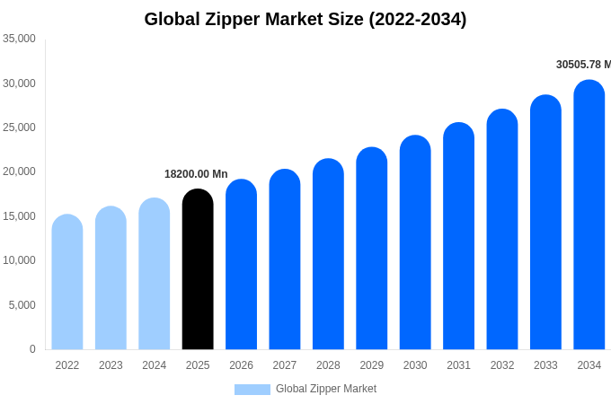 Global Zipper Market Size, Trends & Forecast Analysis (2026-2034)
