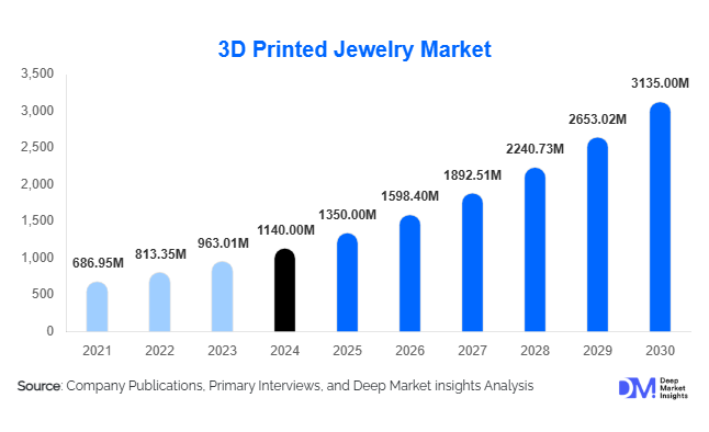 3D Printed Jewelry Market Size, Share & Growth Report | 2030
