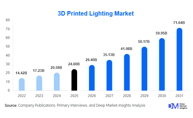 3D Printed Lighting Market Size, Share & Growth Report | 2031