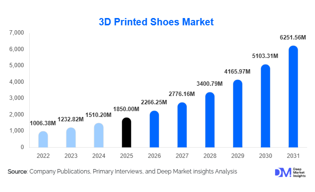 3D Printed Shoes Market Size, Share & Growth Report | 2031