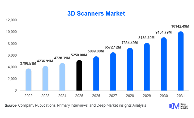 3D Scanners Market