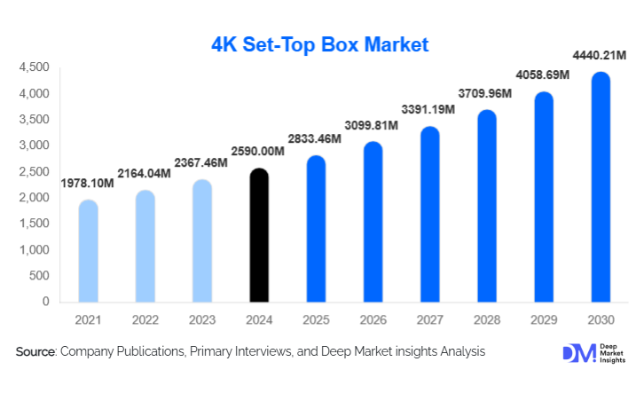 4K Set top Box Market Size, Share & Growth By 2030