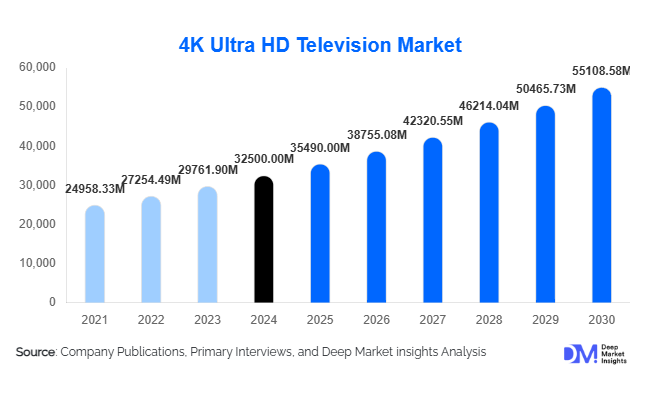 4K Ultra HD Television Market Size, Share & Forecast Report | 2025–2030