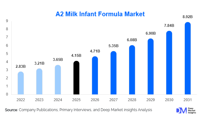 Global A2 Milk Infant Formula Market Size, Share & Growth Report | 2031