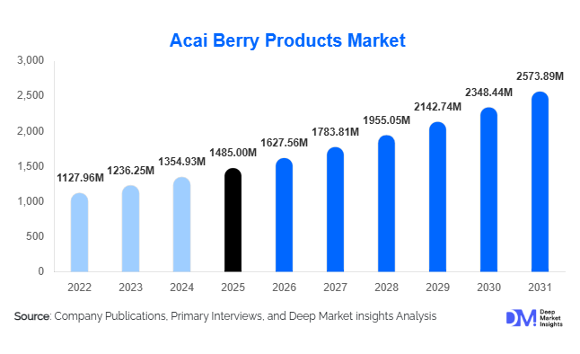 Acai Berry Products Market Size, Share & Growth Report | 2031