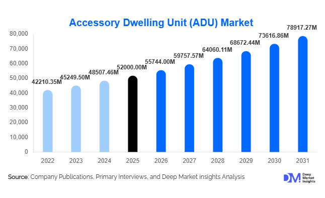 Accessory Dwelling Unit (ADU) Market Size, Share & Growth Report | 2031