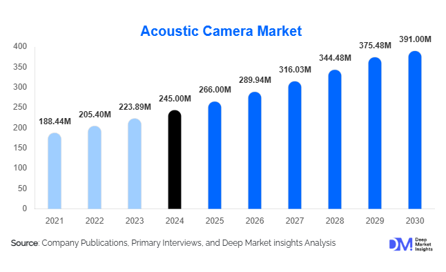 Acoustic Camera Market Size, Share & Trends By 2030