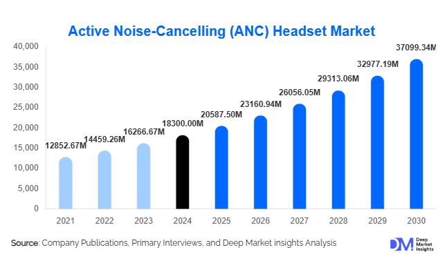 Active Noise-Cancelling (ANC) Headset Market Size & Share Analysis Report | 2025–2030 Forecast