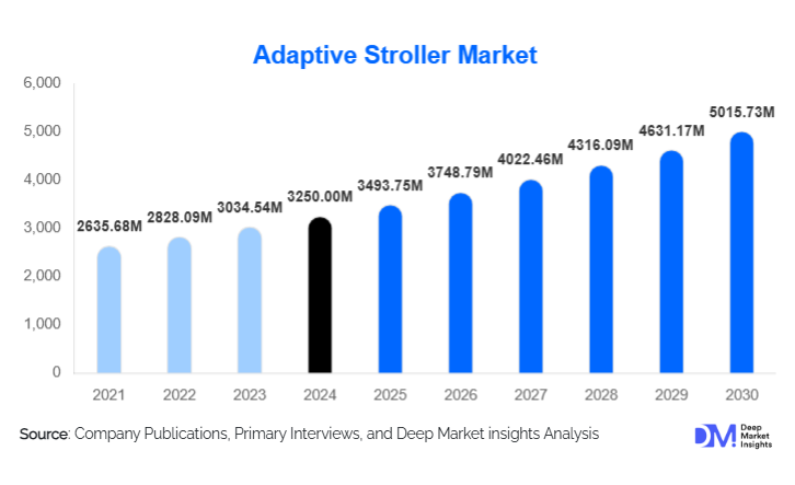 Adaptive Stroller Market Size, Share & Growth Report | 2030