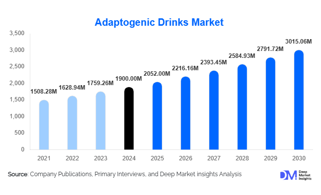Adaptogenic Drinks Market Size, Trends & Growth Report | 2030
