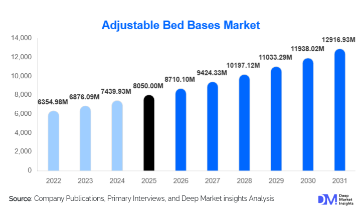 Adjustable Bed Bases Market Size, Share & Growth Analysis | 2030