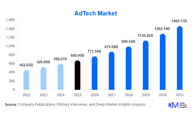 AdTech Market Size, Share & Growth Report | 2031