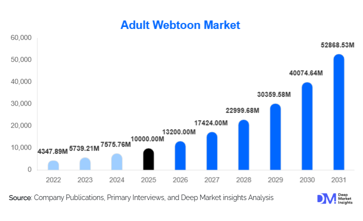 Adult Webtoon Market Size, Trends & Growth By 2031