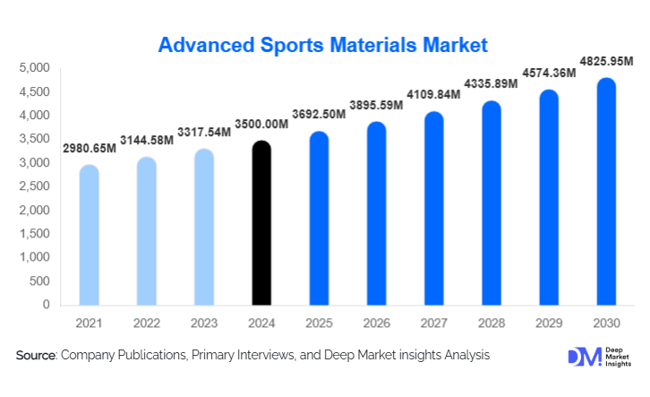 Advanced Sports Materials Market Size, Demand & Growth By 2030