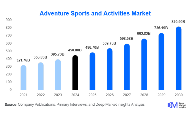 Adventure Sports and Activities Market Size, Share & Growth Report | 2030