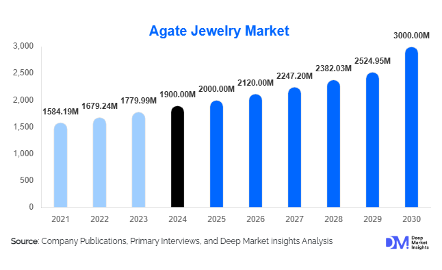 Agate Jewelry Market Size, Share & Growth Report | 2030