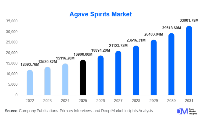 Agave Spirits Market Size, Share & Growth Report | 2031