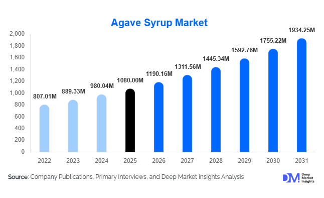 Agave Syrup Market Size, Share & Growth Report | 2031