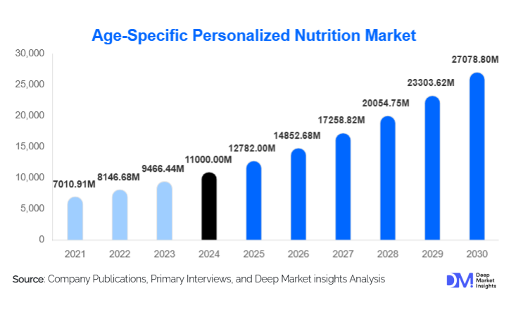 Age-Specific Personalized Nutrition Market Size, Share & Growth Report | 2030