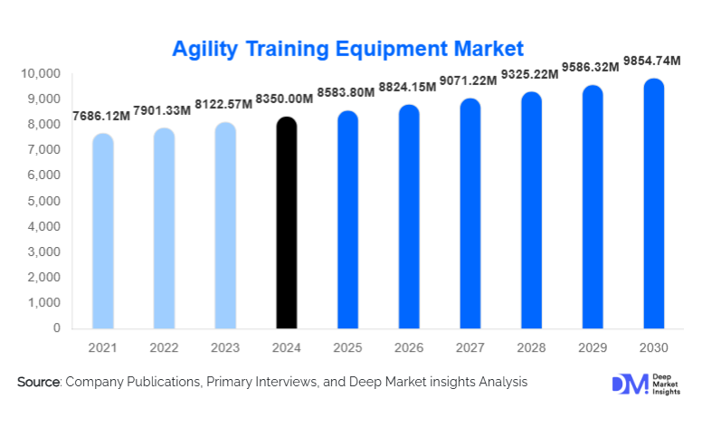 Agility Training Equipment Market Size, Share & Growth Report | 2030
