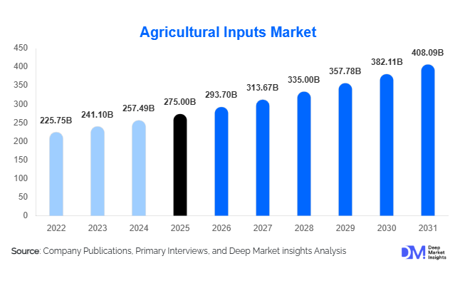 Agricultural Inputs Market Size, Share & Growth Report | 2031