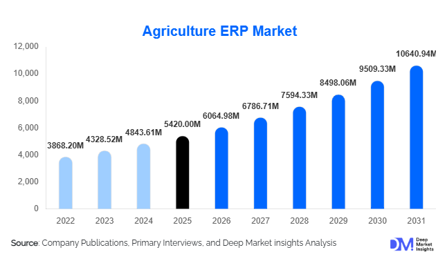 Agriculture ERP Market Size, Share & Growth Report | 2031