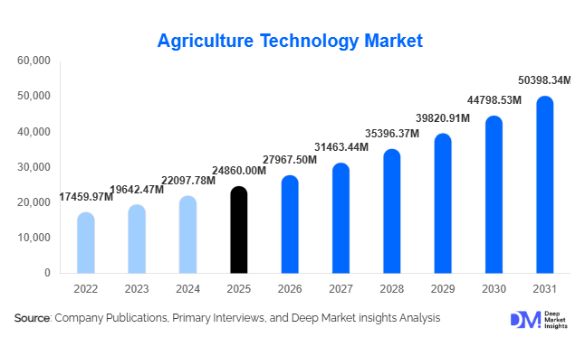 Agriculture Technology Market Size, Share & Growth Report | 2031