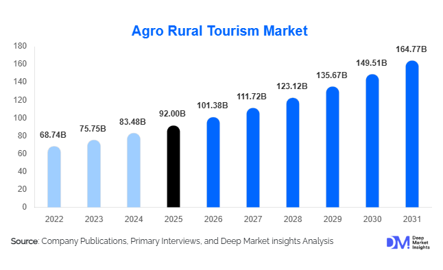Agro Rural Tourism Market Size, Share & Growth Report | 2031