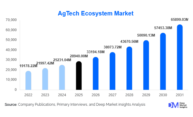 AgTech Ecosystem Market Size, Share & Growth Report | 2031