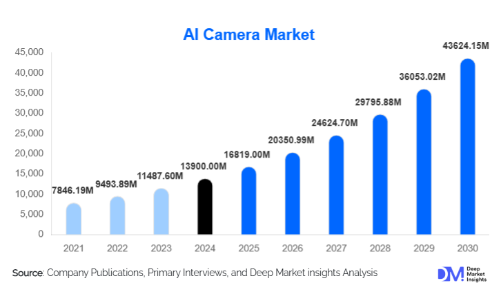 AI Camera Market Size, Trends & Growth Analysis By 2030