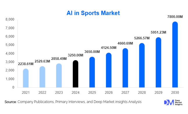 AI in Sports Market Size, Share & Forecast 2025–2030