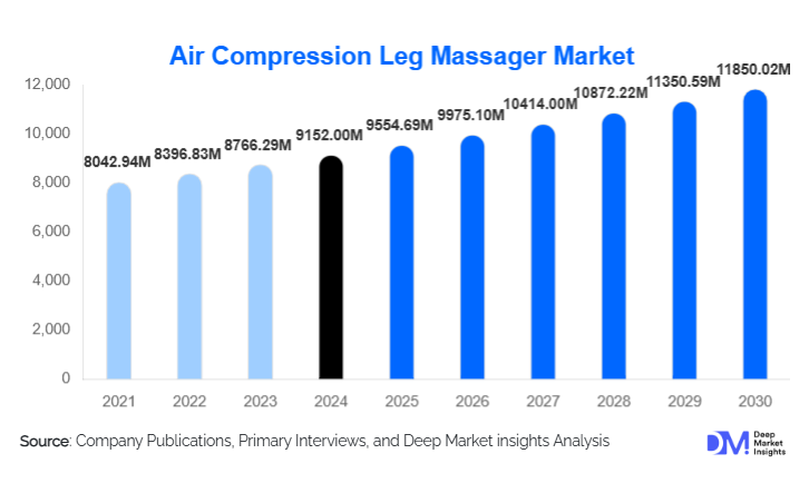 Air Compression Leg Massager Market Size, Share & Growth By 2030
