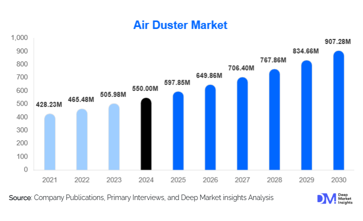 Air Duster Market Size, Top Manufacturers & Growth Report | 2030 