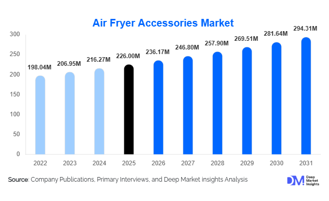 Air Fryer Accessories Market Size, Share & Growth Report | 2031