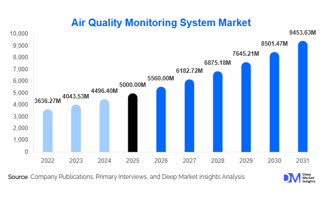 Air Quality Monitoring System Market Size, Share & Growth Report | 2031