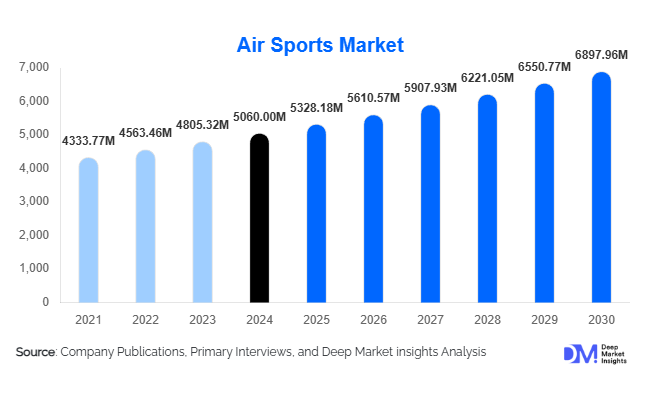 Air Sports Market Size, Share & Growth Report | 2030