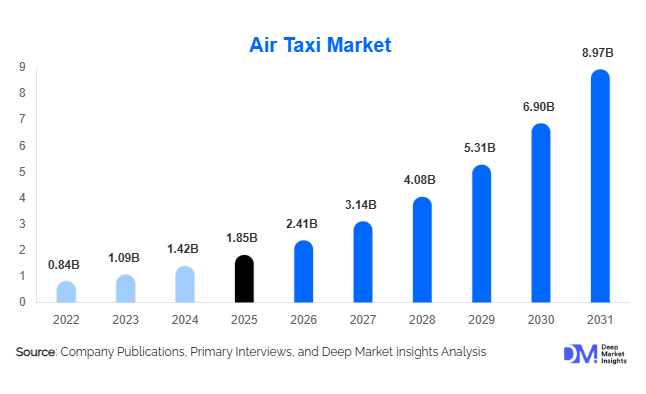 Air Taxi Market Size, Share & Growth Report | 2031